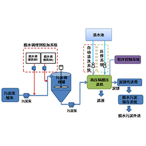 污泥深度脱水