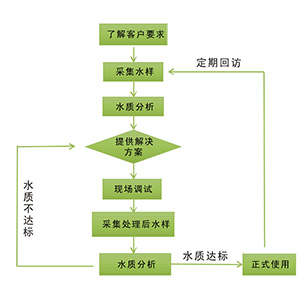 小型流域水环境治理方案