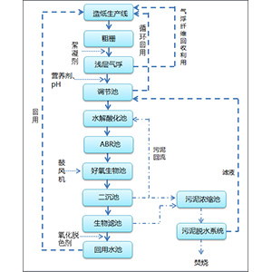 造纸污水处理零排放